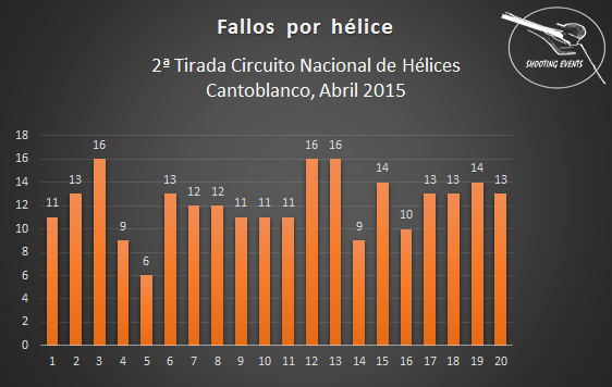 Fallos por Hélice - 2ª Tirada Circuito Hélices Shooting Events 2015