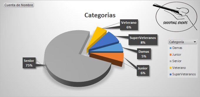 Estadística participación por Categorías - 5ª Tirada Circuito Hélices Shooting Events 2015