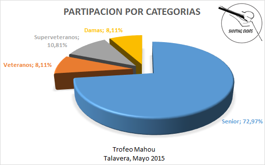 Participación por Categorías - 1ª Tirada Trofeo Mahou 2015